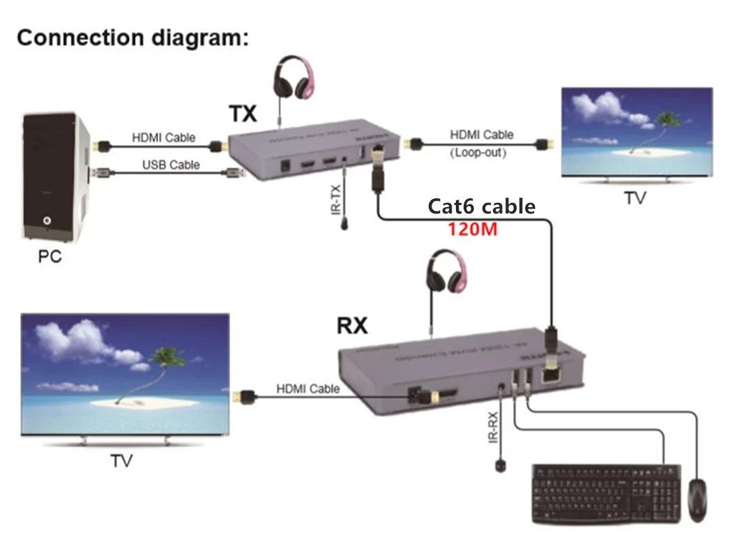 Удлинитель 4K 120M HDMI KVM от RJ45 Ethernet Cat5e Cat6 кабельный конвертер TX RX с поддержкой USB-мыши