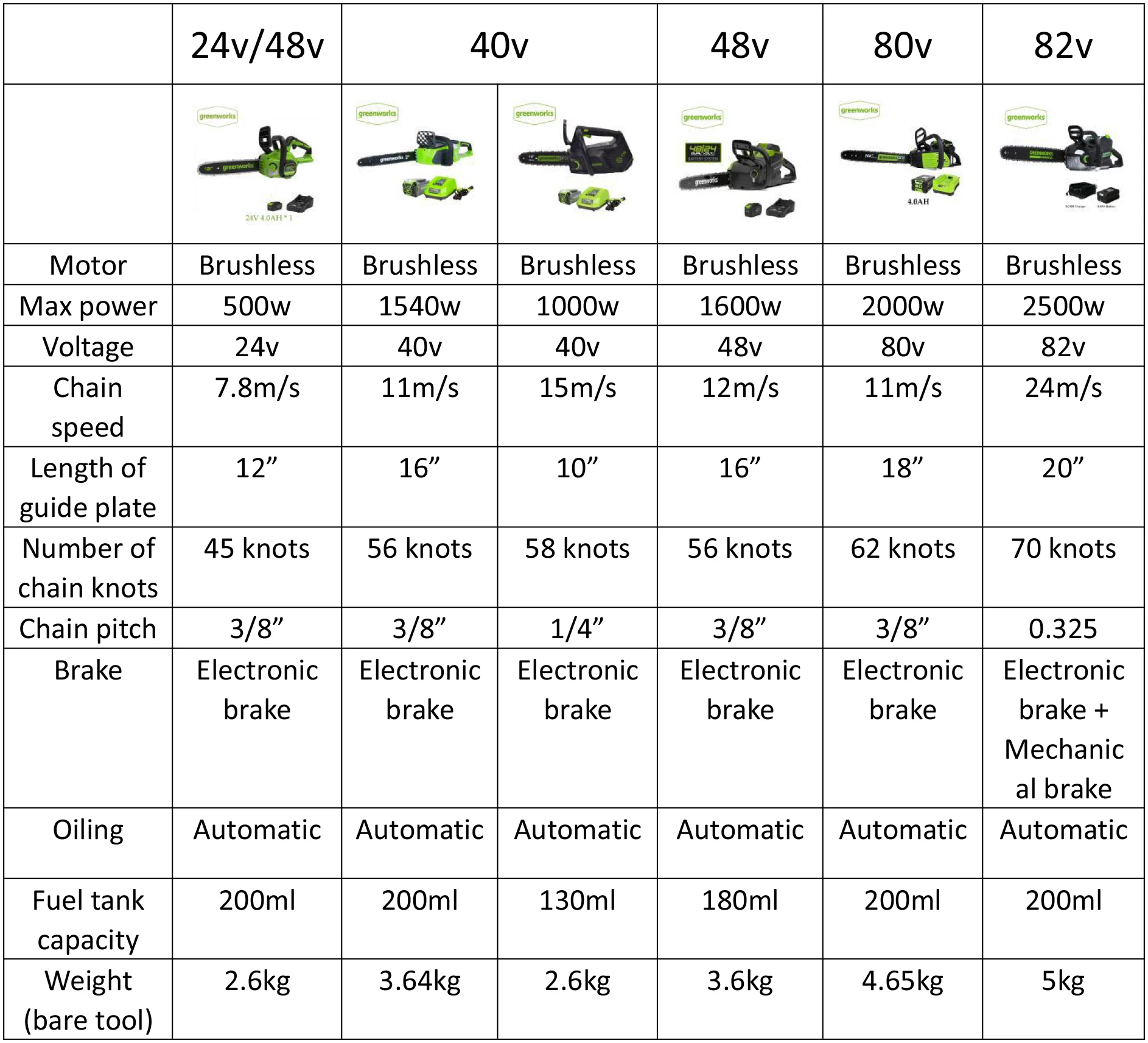 Новая беспроводная цепная пила Greenworks 40 в бесщеточная с одной ручкой|cordless chain