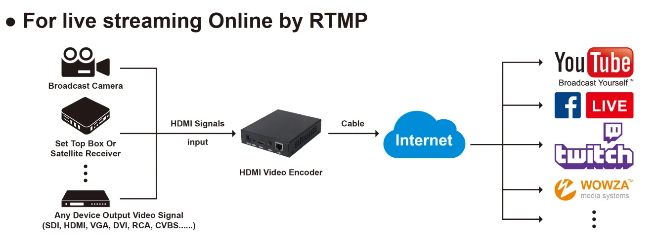 HV HE06 4K HD HDMI кабель совместимый энкодер H.265 к Ethernet для IPTV кодировщика поддерживает