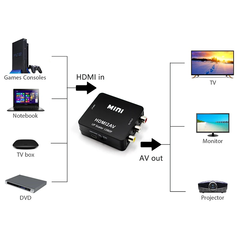 HDMI к RCA видео конвертер 1080P HDMI2AV HDMI AV композитный адаптер конвертер коробка поддержка NTSC PAL для ТВ PS4 черный белый