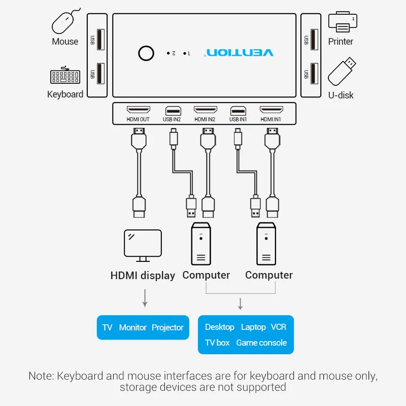 Vention HDMI KVM переключатель USB 2 0 Switcher Женский для принтера монитор клавиатура мышь