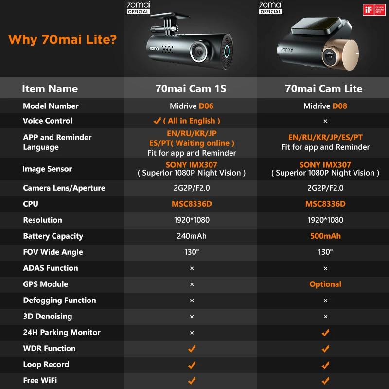 256Рубль купон Новая 70mai Dash Cam Lite 1080P скорость координаты gps модули 70 MAI Lite Автомобильный видеорегистратор 24H монитор парковки 70mai Lite Автомобильный видеорегистратор