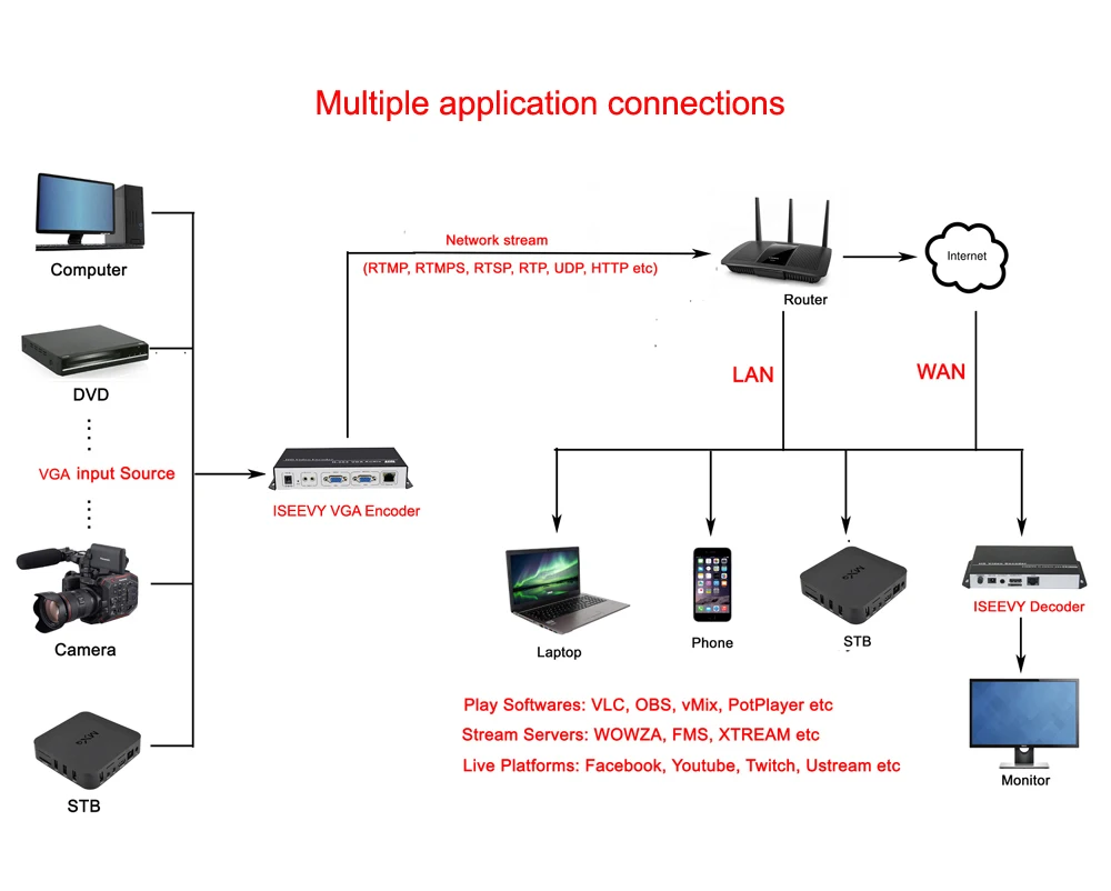 ISEEVY H.264 VGA видео энкодер IPTV для прямой трансляции поддержка RTMP RTMPS RTSP UDP HTTP и Facebook