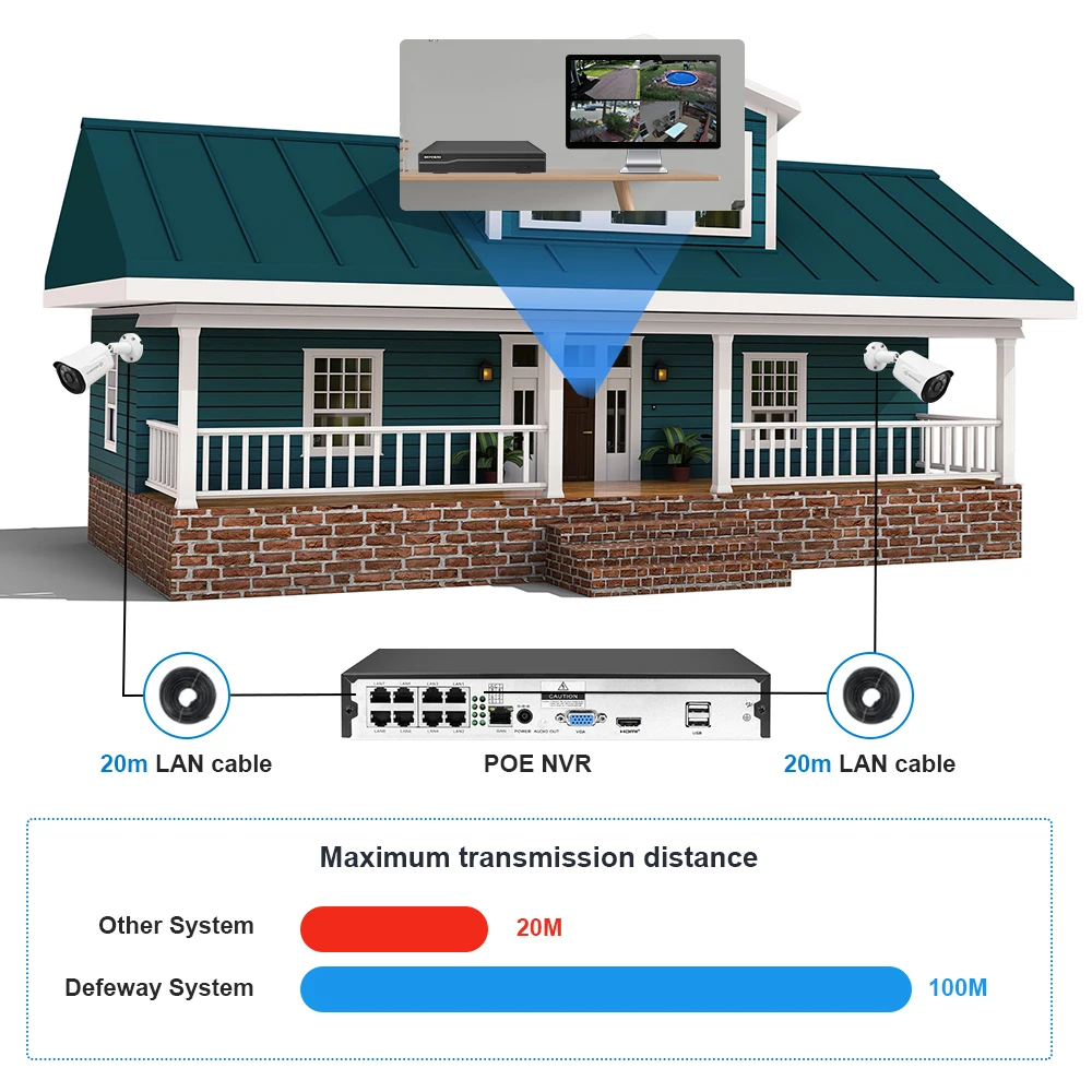 DEFEWAY H.265 + комплект видеонаблюдения 4CH 5MP POE NVR 4 шт. 2MP HD IP Камера на открытом воздухе