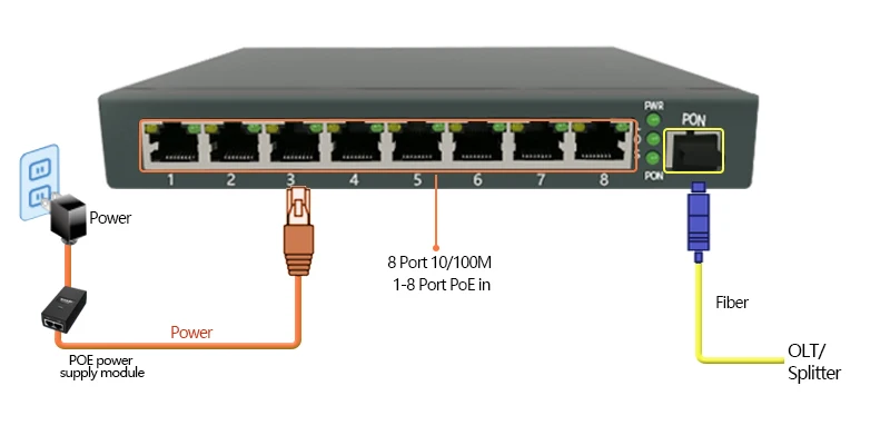 Обратное POE Питание ONU 8FE наружное применение Защита от перенапряжения воды IP65 RPOE