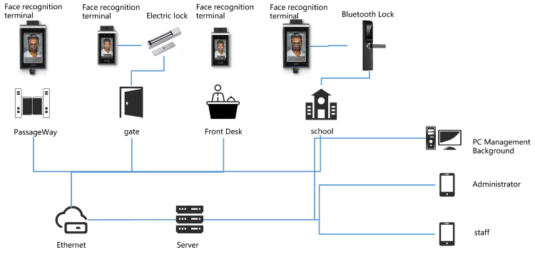 

Intelligent face recognition access terminal for access control system