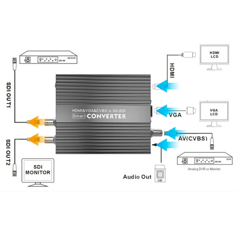 HDMI совместимый преобразователь видео SDI 1080P аудио трансляции класса VGA AV CVBS к HD 3g