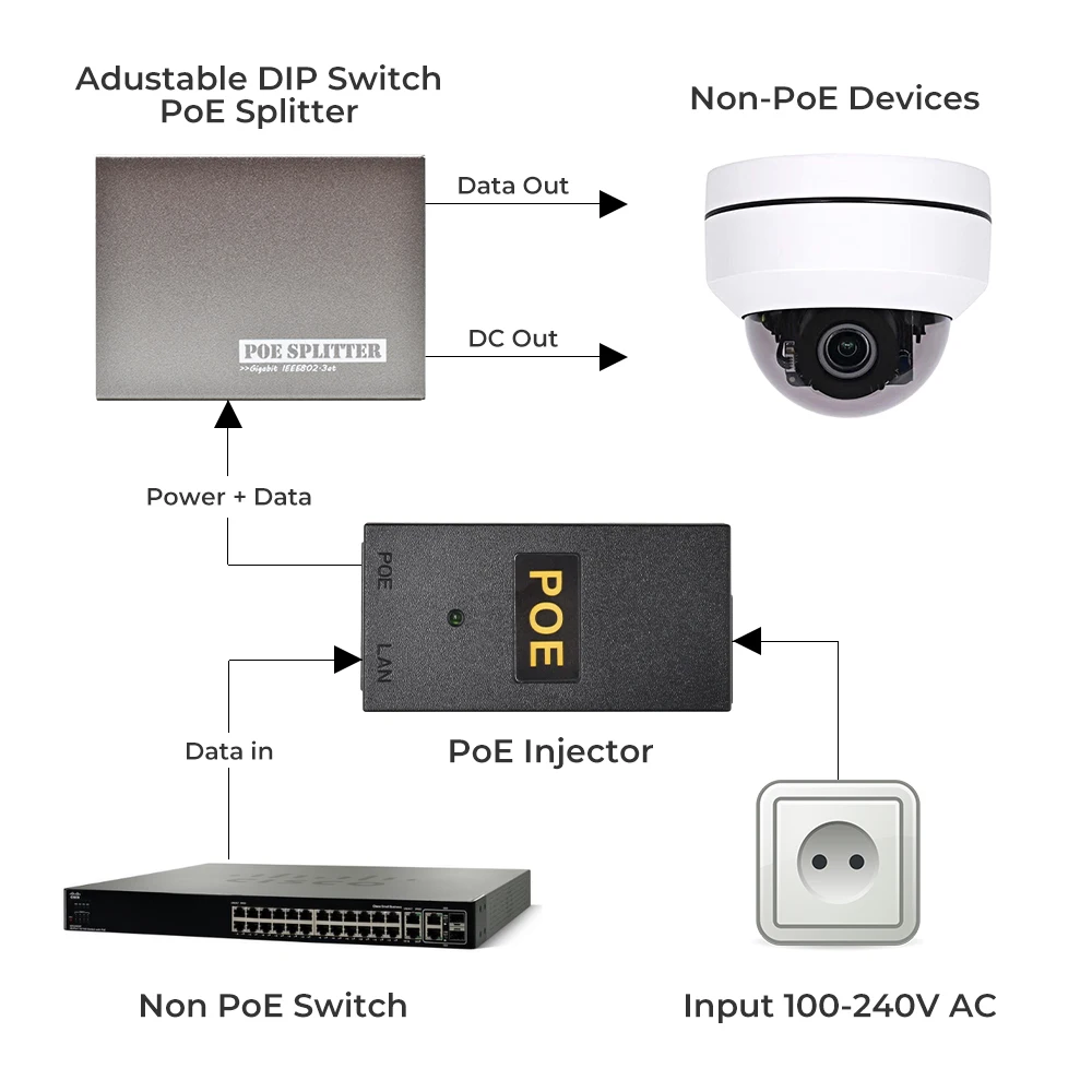 Новый Gigabit 10/100/1000 Мбит/с Скорость передачи данных IEEE 802.3at/af разделитель PoE адаптер 5