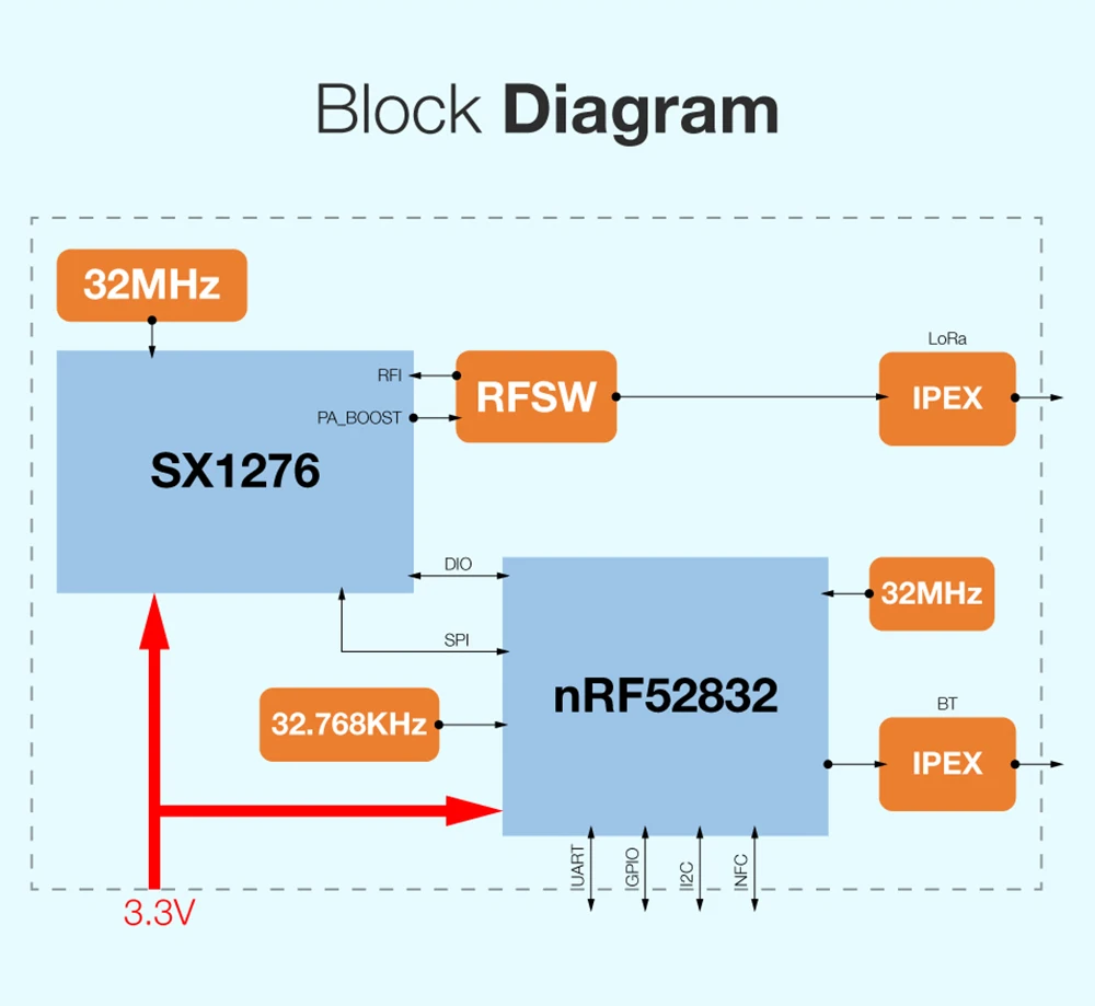 Беспроводной модуль LoRa RAK4600 с чипом RF52832 MCU SX1276 поддержка BLE 5 0 LoRaWAN 1.0.2 протоколов