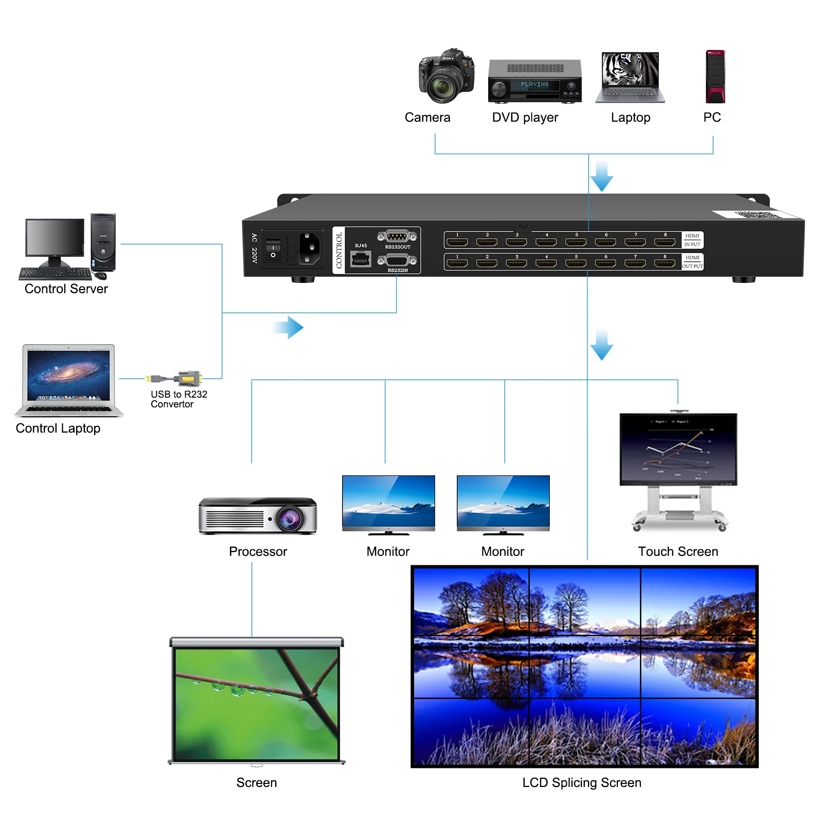 Матричный коммутатор 8 в HDMI для видеоконференций и серверов | Электроника