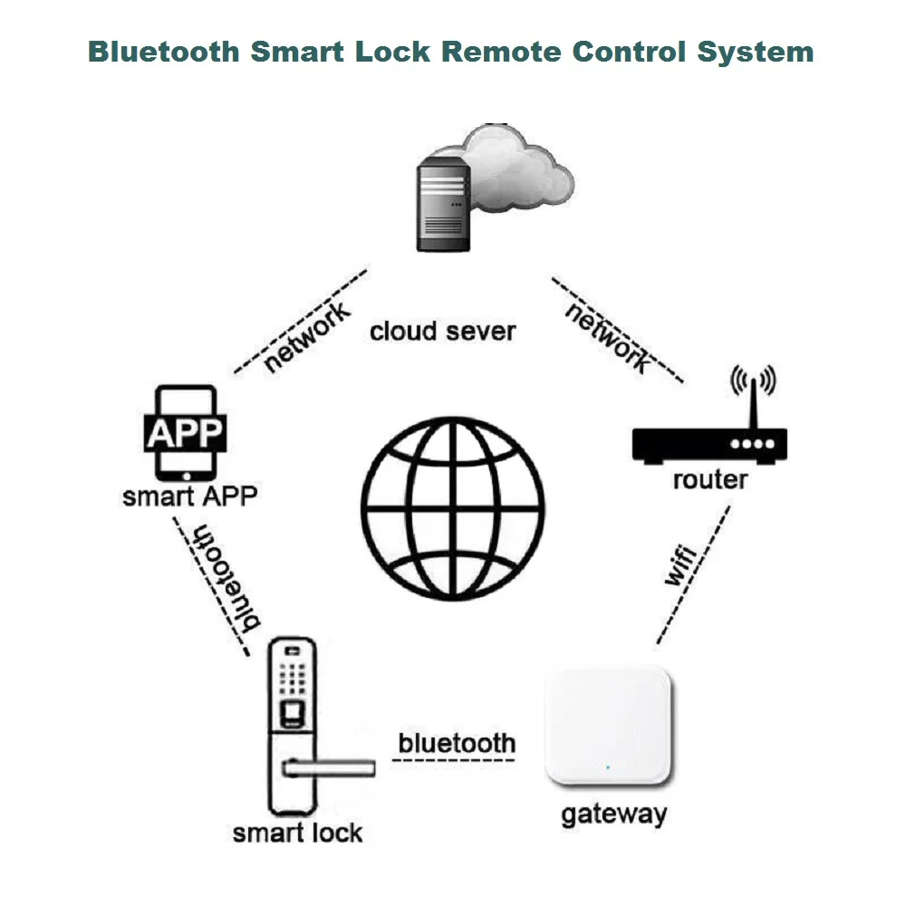 Интеллектуальный цифровой дверной замок TTlock с Bluetooth электронный ключ