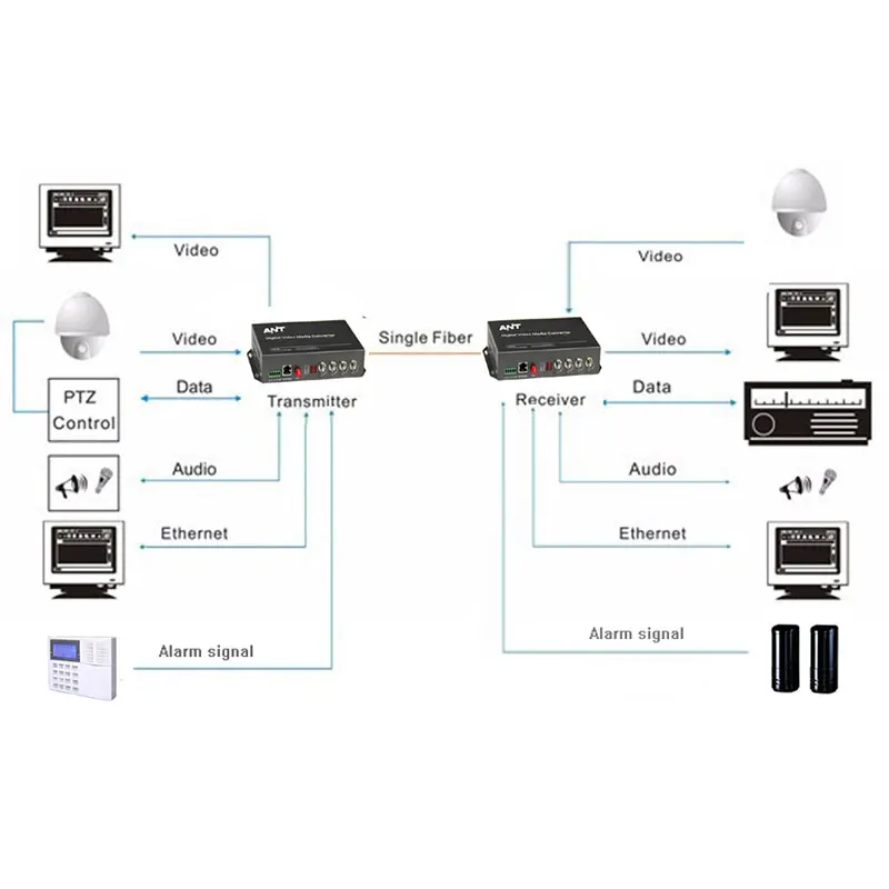 Волоконно-оптический Видео Аудио Сигнализация Ethernet цифровой передатчик