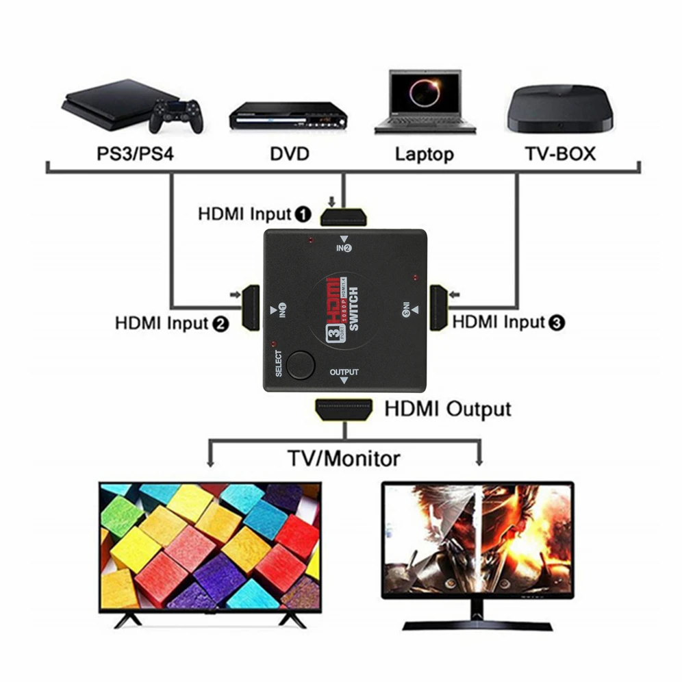 Grwibeou 4K 2K 3x1 HDMI Cable Splitter HD 1080P Video Switcher Adapter 3 Input 1 Output Port Hub for Xbox PS4 DVD HDTV PC | Электроника