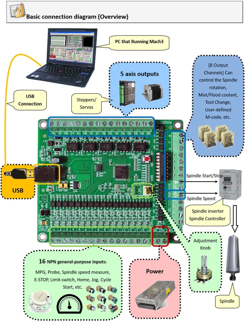 3 оси Mach3 USB интерфейсная плата(NPN) работает с Mach3. Импульсный двигатель 500 кГц