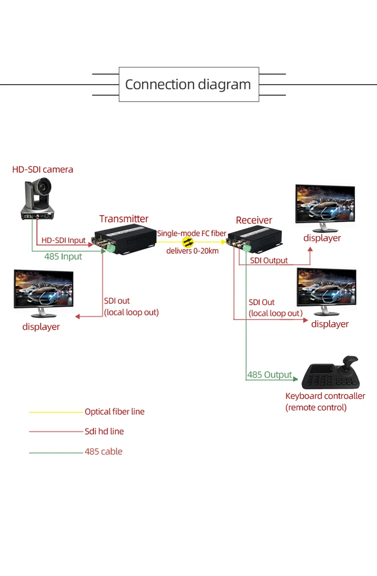 1-канальный 3g SDI в оптоволоконный конвертер с петлей-выходом и RS485, 3g SDI по оптоволоконным медиаконвертерам поддерживает 1080P и цифровое кино