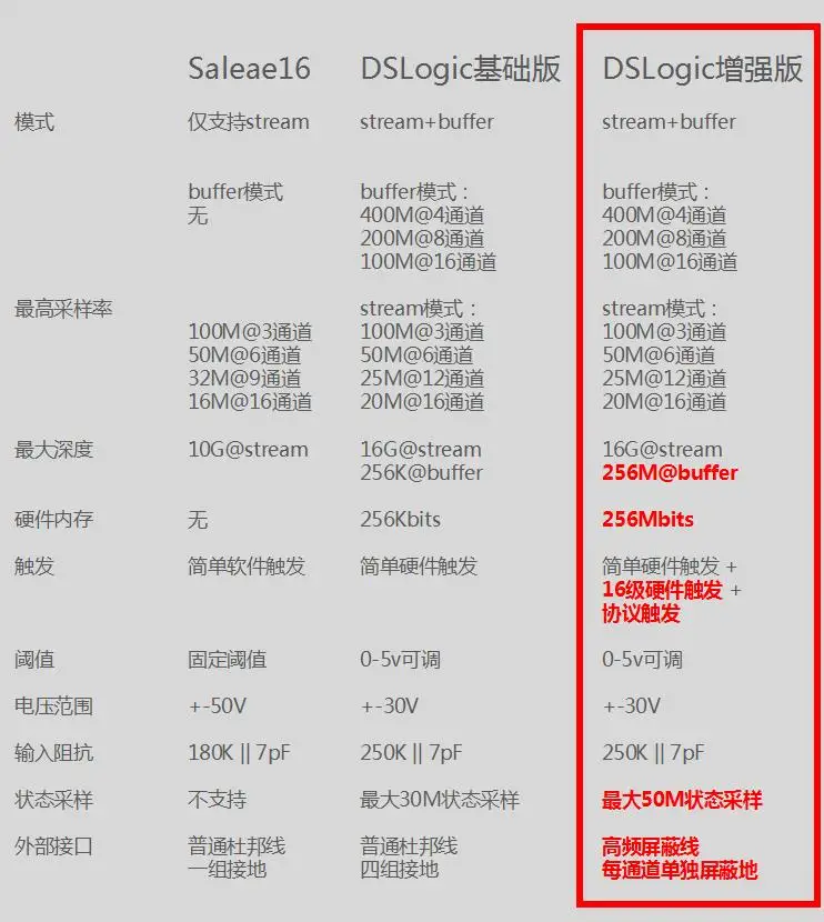 Логический анализатор DSLogic Plus 16 каналов полоса частот от до 400 |