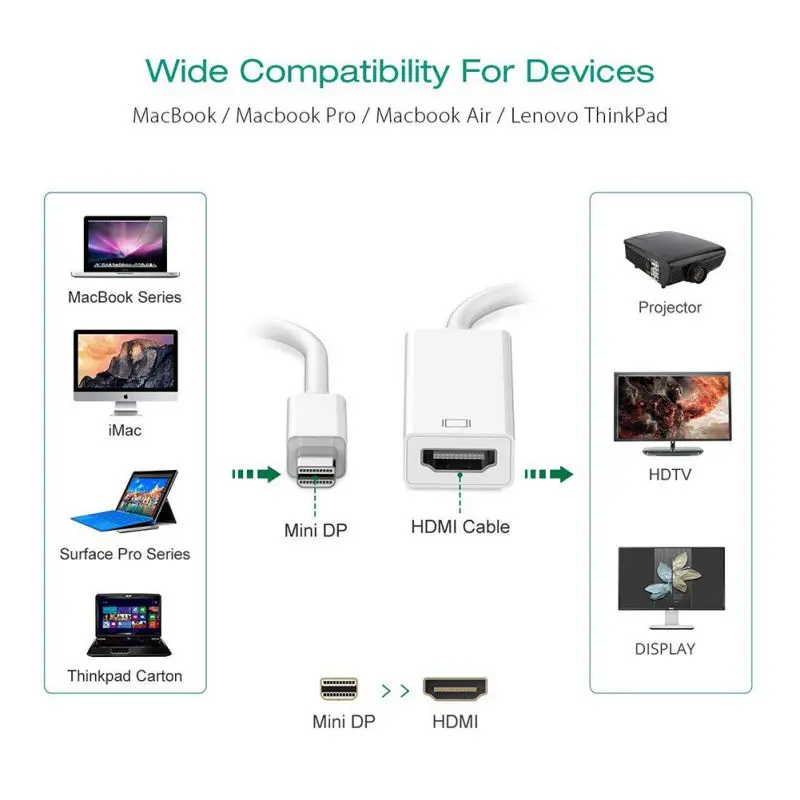 Переходник с Mini DP на HDMI мини переходник дисплеем порт дисплея для Apple Mac Macbook Pro Air