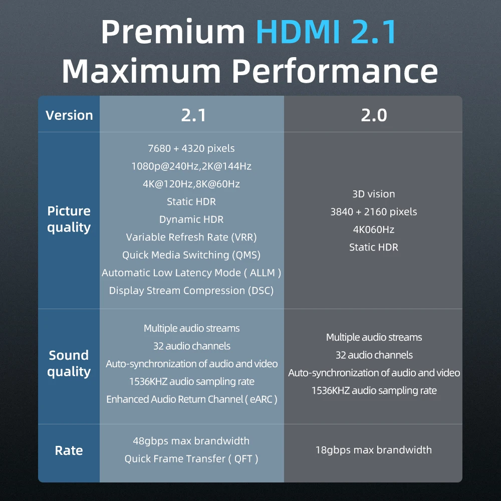 MOSHOU HDMI 2.1 Cable 8K 60Hz 4K 120Hz 48Gbps HDMI Splitter Cables eARC HDR10+ Video Cable HDMI2.1 Cable for TV box PS5
