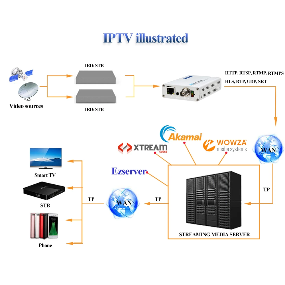 HWCODEC h264/h.265 SDI видео IP SDI HDMI петли из кодер sdi конвектор hevc hd-кодировщик IP кодер для стриминга