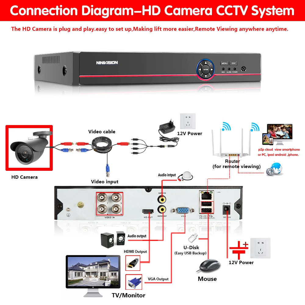 Камера видеонаблюдения NINIVISION HD аналоговая 5 МП AHD водонепроницаемая с ИК