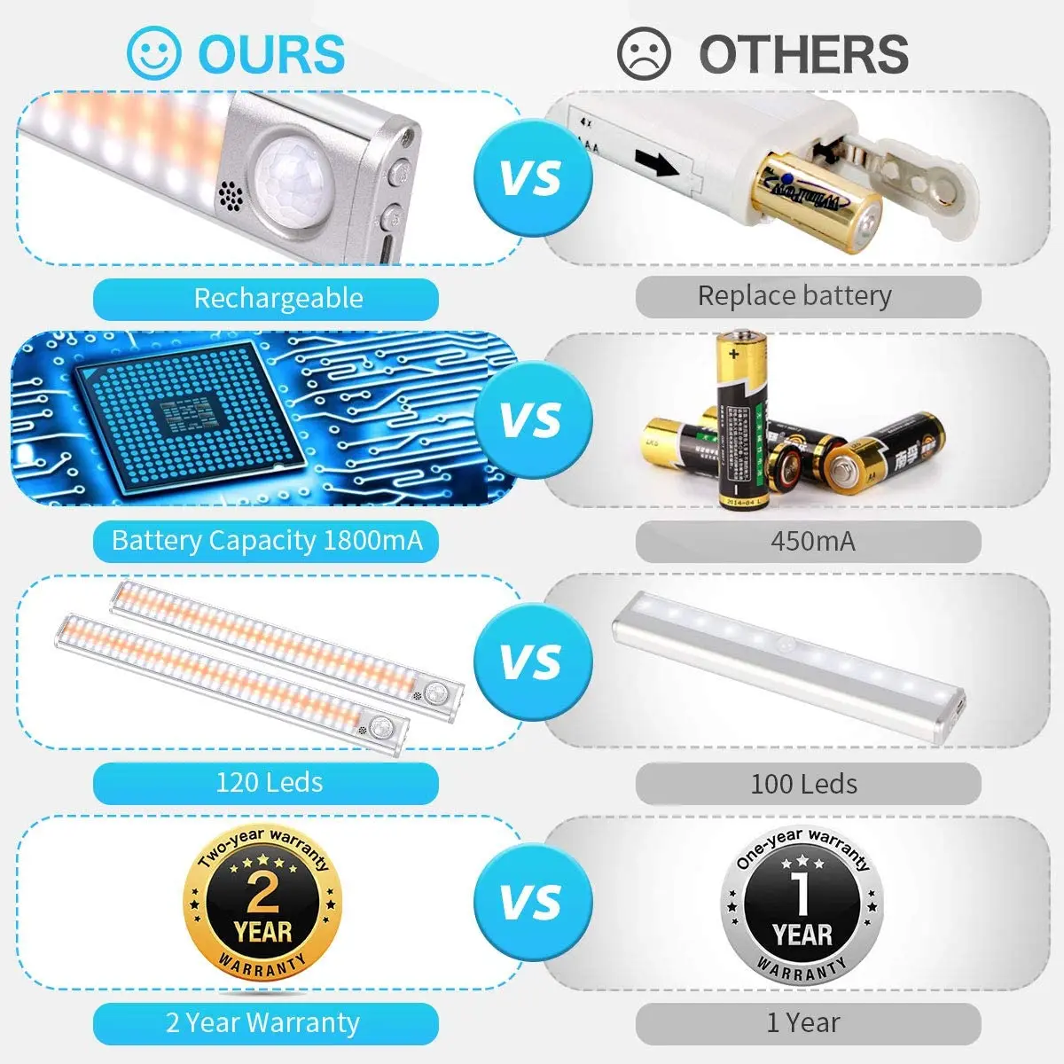 

2Pcs LED Closet Light Motion Sensor Under Counter Cabinet Lighting 120 LEDs Night Lights Cabinet Night Light Lamp for Room