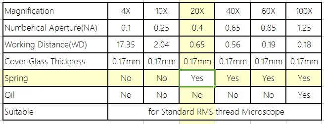 Объектив биологического микроскопа 4X 10X 20X 40X 60X 100X резьба RMS 160/0.17|Микроскопы| |