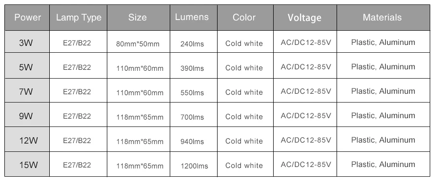 

E27 LED Bulb AC/DC 12v Led Lamp 24v Led Light Bulb 36v Led Lampada Ampoule Bombilla 50v for Camping and ship Outdoor Lighting