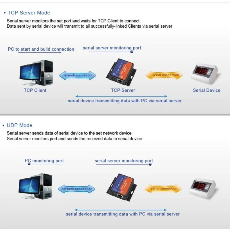 4 шт. от USR-TCP232-302 RS232 до Преобразователь Ethernet UDP TCP IP-сервер к клиентскому модулю