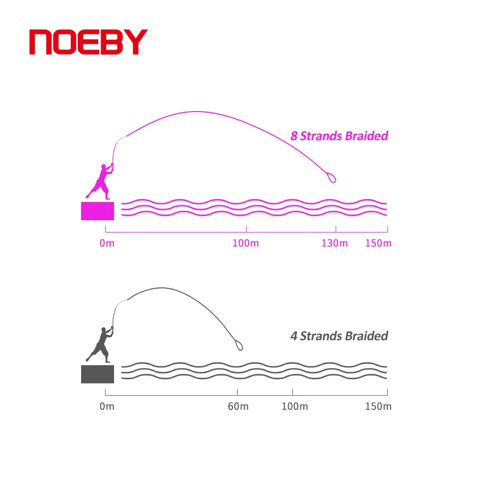 NOEBY X8 Braided Fishing Line 150m 300m 8-103lb Multifilament Strands PE Line Braided Line for Saltwater Fishing Tackle Lines