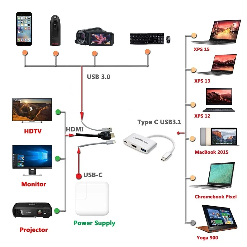 Thunderbolt 3 dock usb Type-C hub to HDMI USB 3.0 USB-C Charge Adapter cable 3in1 Multifunction converter for Macbook 2017 dell |