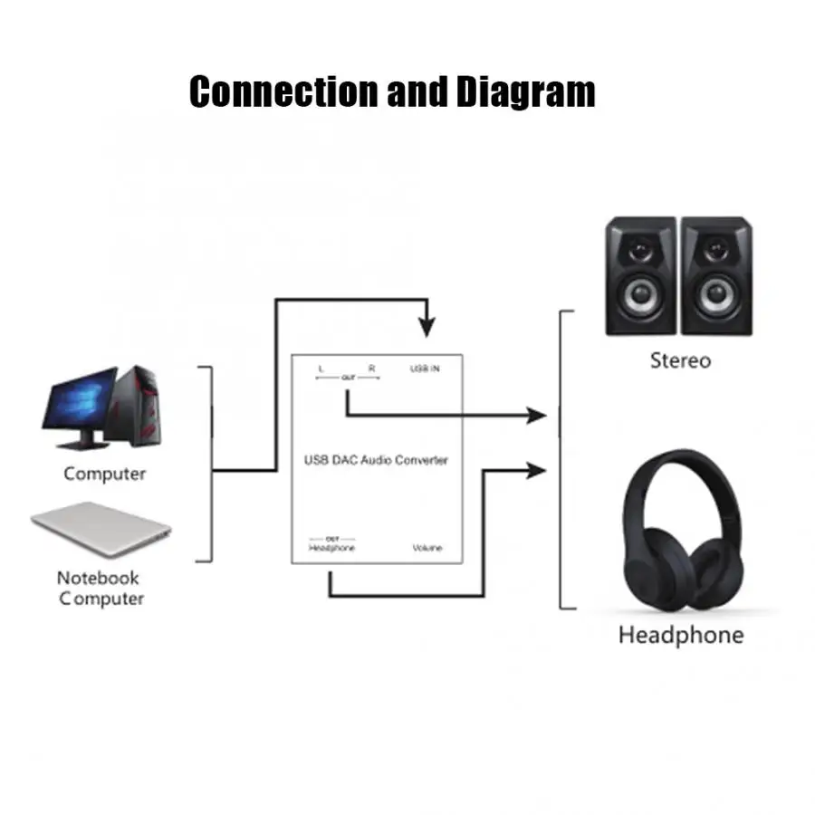 GV-022 USB звуковая карта Plug and Play DAC R/L/стерео аудио конвертер адаптер для Windows/Mac OS X/PS4 |