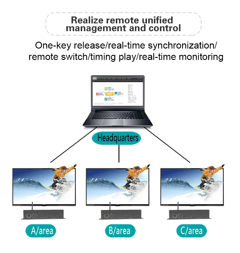 Цифровой рекламный медиаплеер D для сети Android ТВ-приставка цифровых вывесок HDMI
