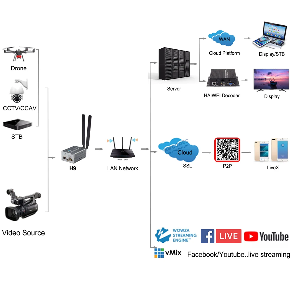 HWCODEC беспроводной HDMI к Ip живое потоковое кодирование, 4G WiFi 1080P HD видео кодировщик H.264/H.265 HEVC MPEG4 IPTV кодировщик