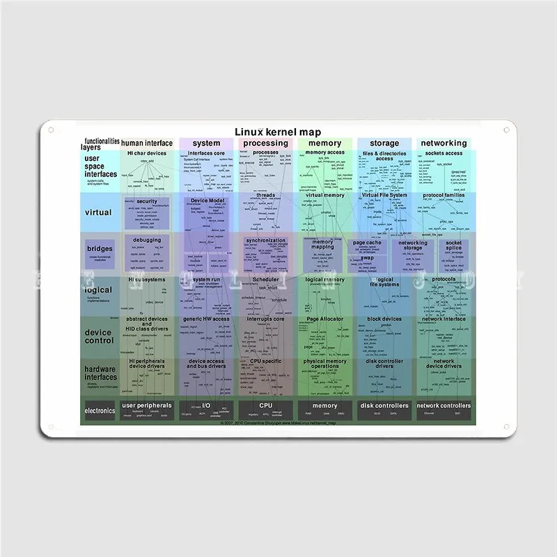 

Linux Kernel Map Metal Sign Wall Cave Club Bar Vintage Poster Tin Sign Poster
