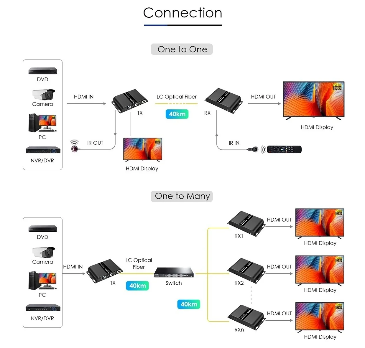 LKV378A-V4.0 HDMI-совместимый удлинитель с одномодовым оптическим волокном SMF(LC) до 40 км