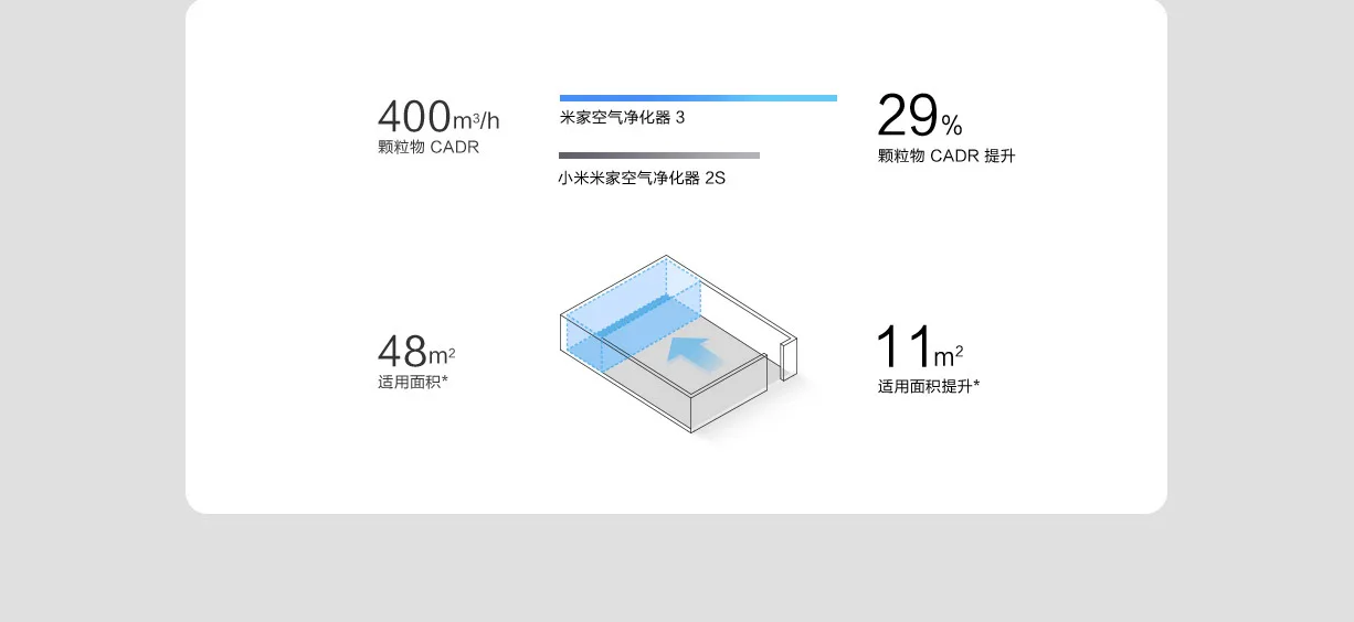 Mijia 3 очиститель воздуха для дома освежитель воздуха hepa фильтр 100-240 в 38 Вт oled сенсорный дисплей приложение низкий уровень шума pk mijia 2s очистители