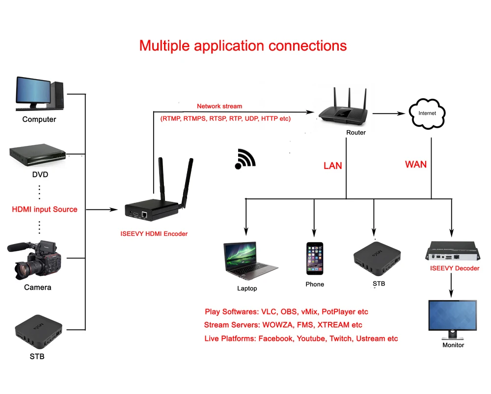 ISEEVY H.265 H.264 WiFi HDMI видео энкодер IPTV для прямой трансляции RTMP RTMPS RTSP UDP HTTP и Facebook Youtube