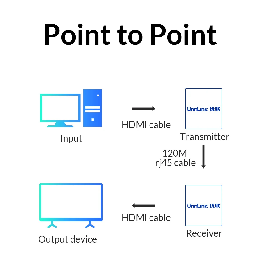 Unnlink 4K 120 Meters HDMI RJ45 Extender TX+RX Ethernet Extension LAN CAT5E/6 Network Cable with IR Sensor for TV | Электроника