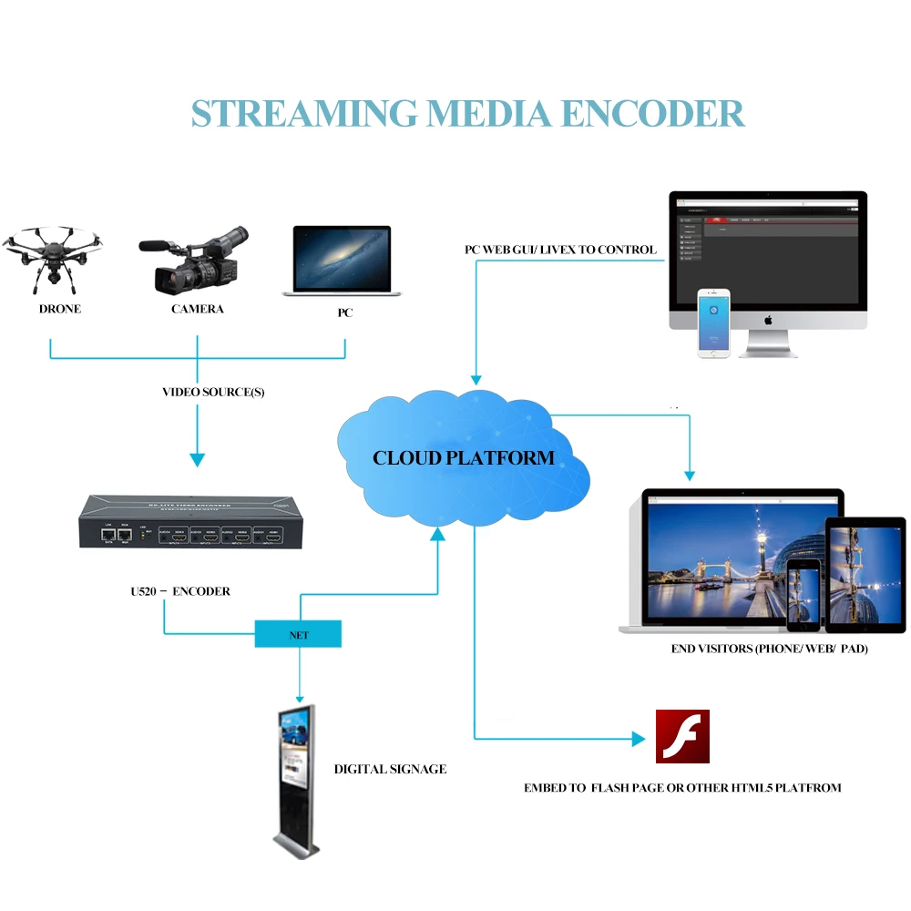 HWCODEC HDMI кодировщик H264 видео кодировщик H265 4 канала HD 1080P IPTV кодировщик поддержка RTSP RTMP HTTP для YouTube, Facebook, Twich