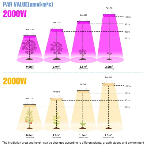 Светодиодная фитолампа SPSCL 1000 Вт / 1500 Вт / 2000 Вт