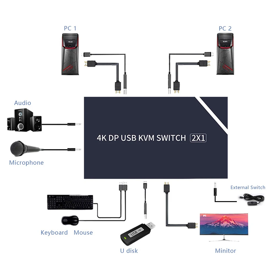 2021 Лучший 4K KVM HDMI переключатель двойной монитор 2 в 1 выход DP порта 60 Гц совместный