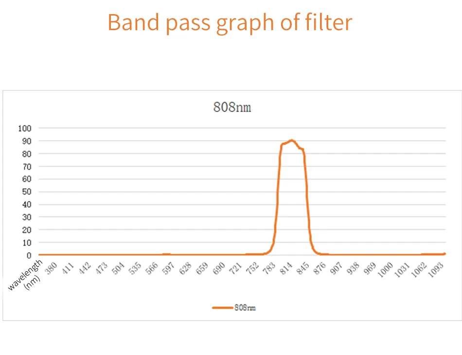 Высокое Качество Узкий полоса 808nm оптический ИК Невидимый фильтр стекло окна лазерные аксессуары для ресивера Настраиваемые