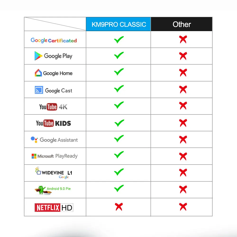 Android ТВ 10 0 Box Google Сертифицированный MECOOL KM9 PRO 4 Гб оперативной памяти 32GBAmlogic S905X2 4K