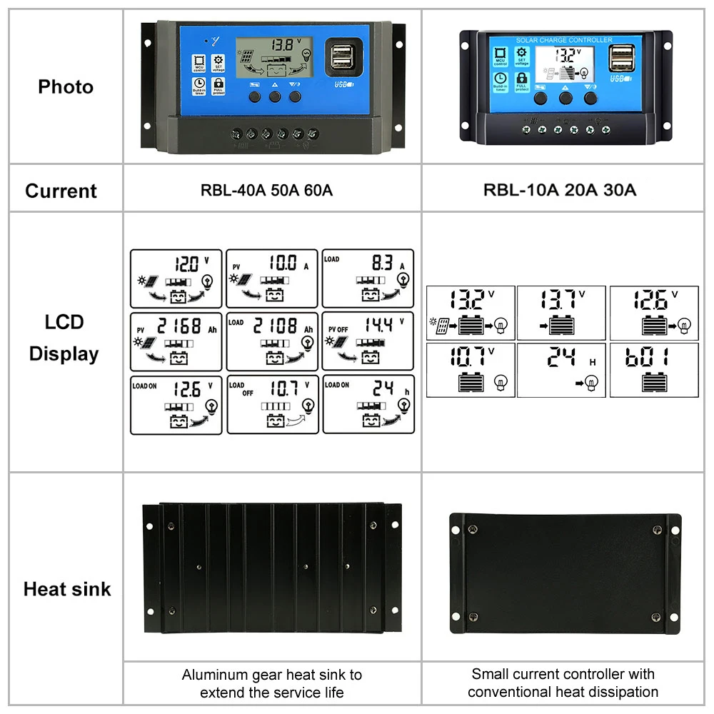 60A/50A/40A/30A/20A/10A 12V 24V Авто за максимальной точкой мощности Солнечный контроллер
