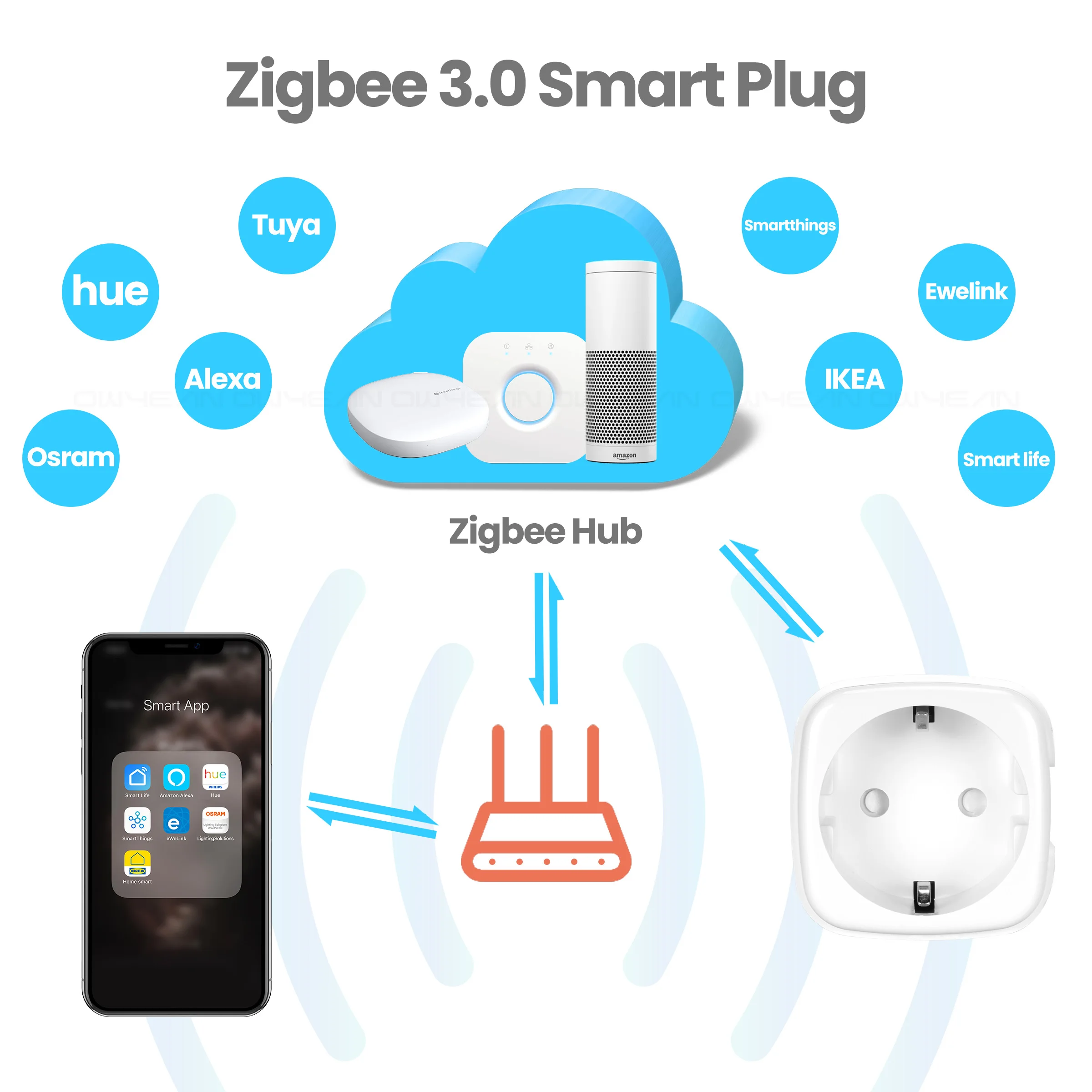 Умная розетка Zigbee3.0 Power с дистанционным управлением работает Philips Hue Alexa Tuya Smart Life