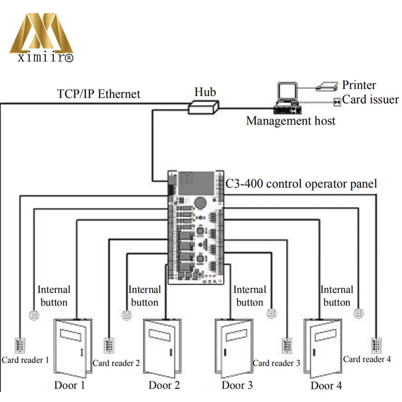 Горячая Распродажа ZK доступа Управление Панель для четырех дверей C3 400 карты