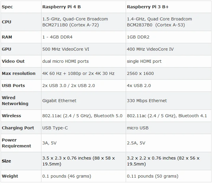 Raspberry Pi 4 модели B 1/2/4GB Оперативная память BCM2711 Cortex-A72 ARM v8 2,4/5G, Wi-Fi, Bluetooh 5,0 вариант SD картой памяти на 32 Гб | Чехол | Мощность | HDMI