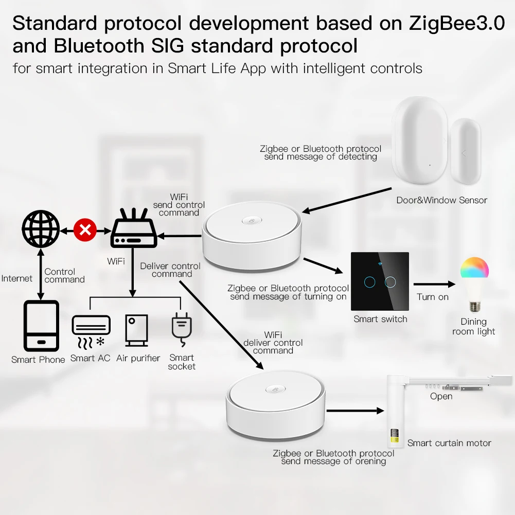 Умный шлюз Moes ZigBee многорежимный сетевой хаб с Wi Fi Bluetooth работает приложением Tuya