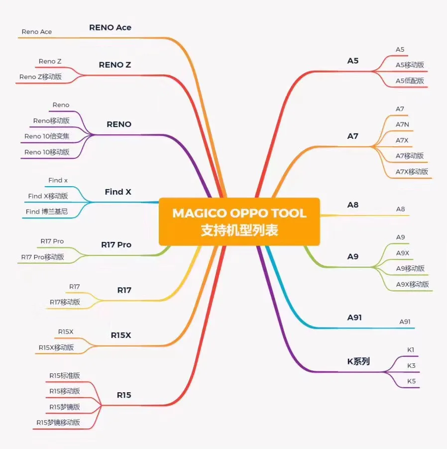 

MAGICO OPPO TOOL bypass OPPO ID R17 C11 edition