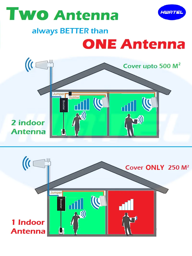 Усилитель сигнала мобильного телефона диагональю 33 м с поддержкой 3G/3G/4G - купить